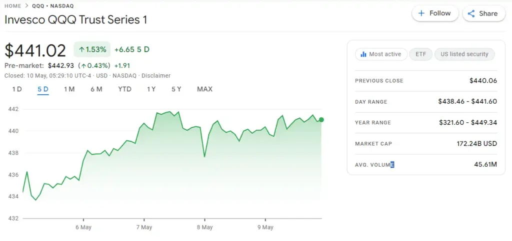 FintechZoom QQQ Stock Max growth graph