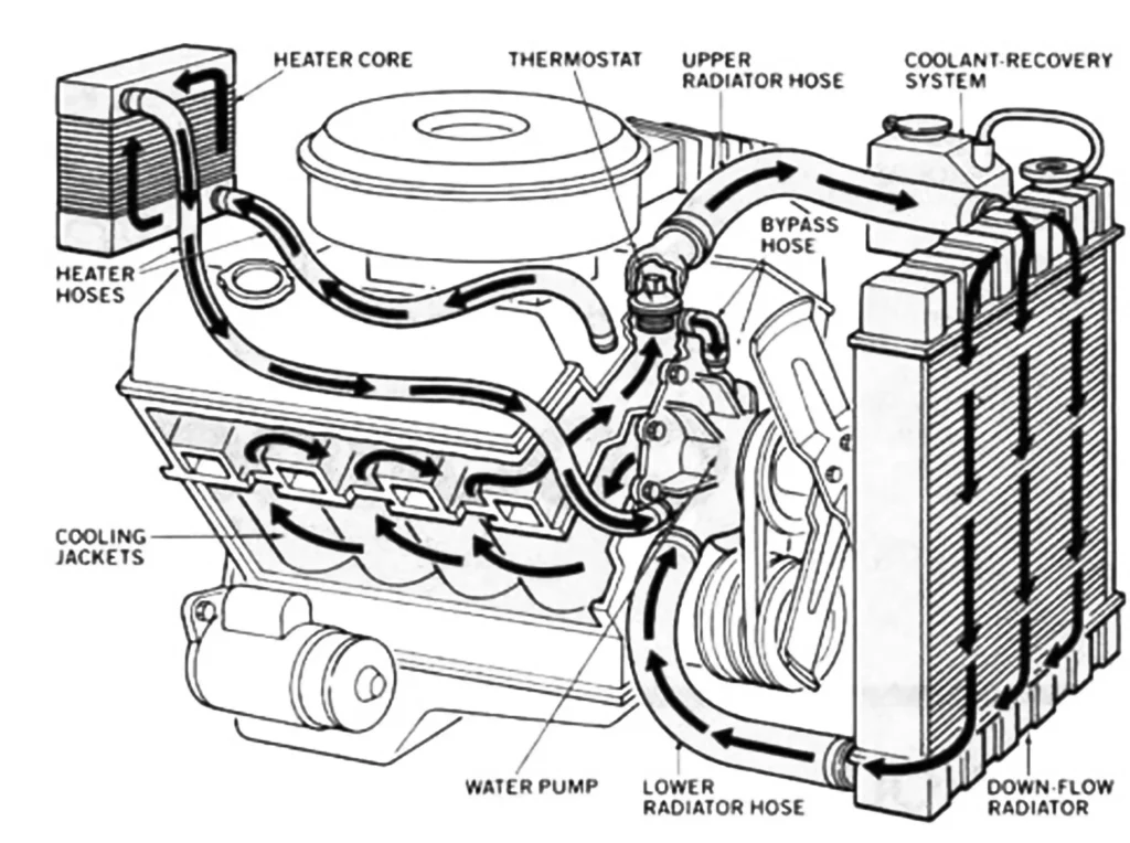 Car engine cooling system diagram